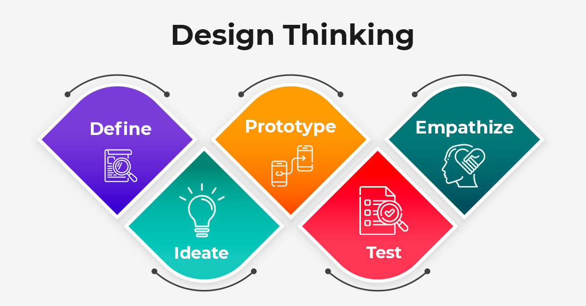 Design Thinking Problem Solving Design Talk